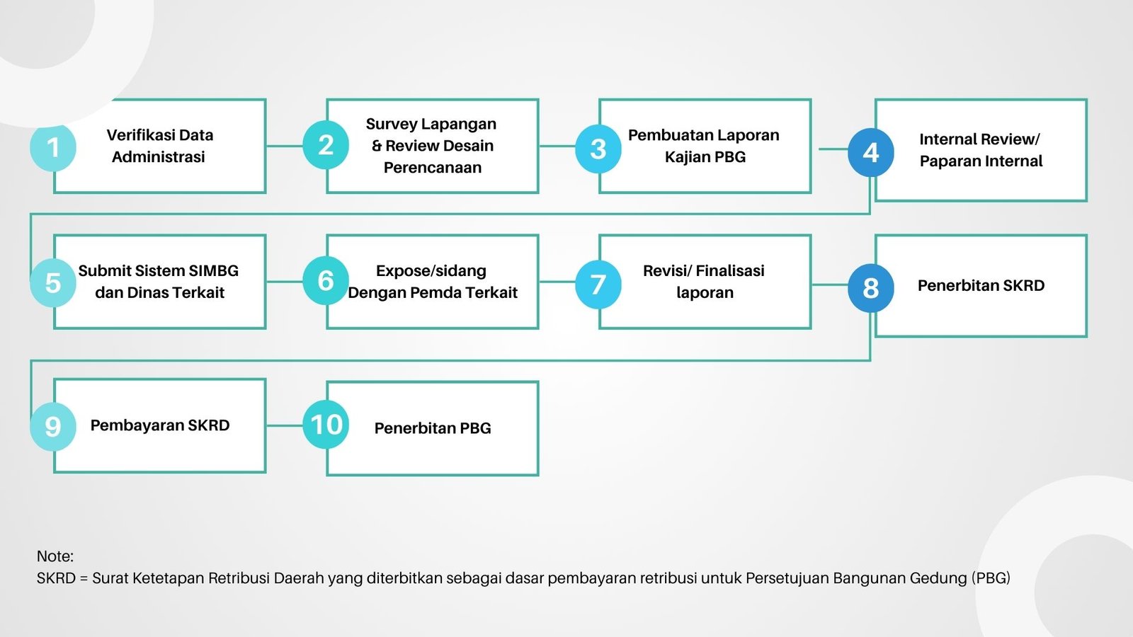 alur-permohonan-pbg